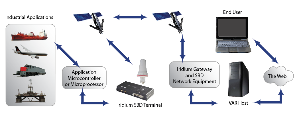 How Iridium SBD Works